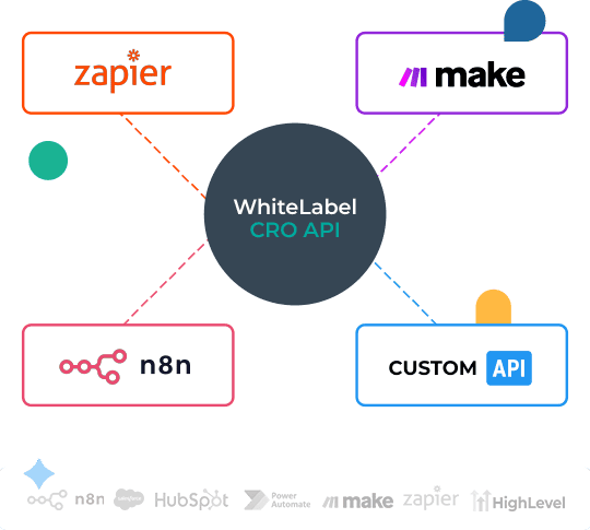 WhiteLabelCRO integration hub connecting to Zapier, Make, n8n, and custom APIs